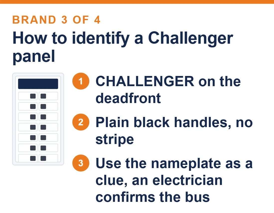Diagram showing how to identify a Challenger panel: CHALLENGER printed on the deadfront, plain black breaker handles with no stripe or color coding, and the nameplate used as a clue while an electrician confirms the bus