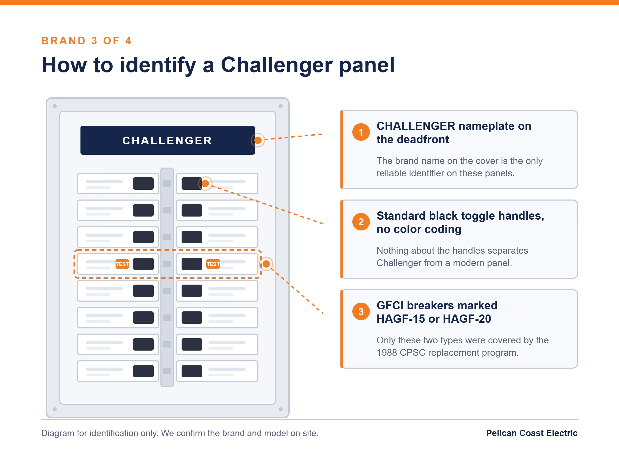 Diagram showing how to identify a Challenger panel: a CHALLENGER nameplate on the deadfront, plain black toggle handles, and the GFCI breakers marked HAGF-15 or HAGF-20