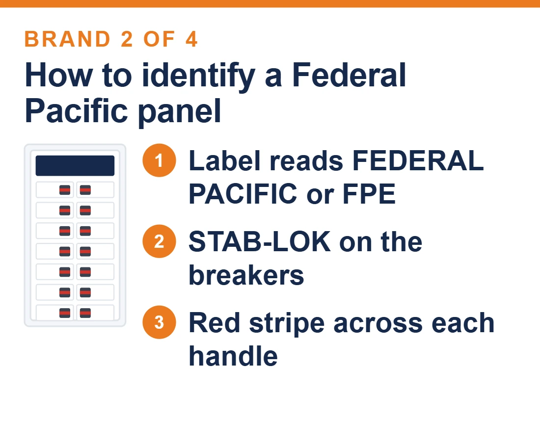 Diagram showing how to identify a Federal Pacific Stab-Lok panel: a label reading FEDERAL PACIFIC or FPE, STAB-LOK marked on the breakers, and a red stripe across each breaker handle