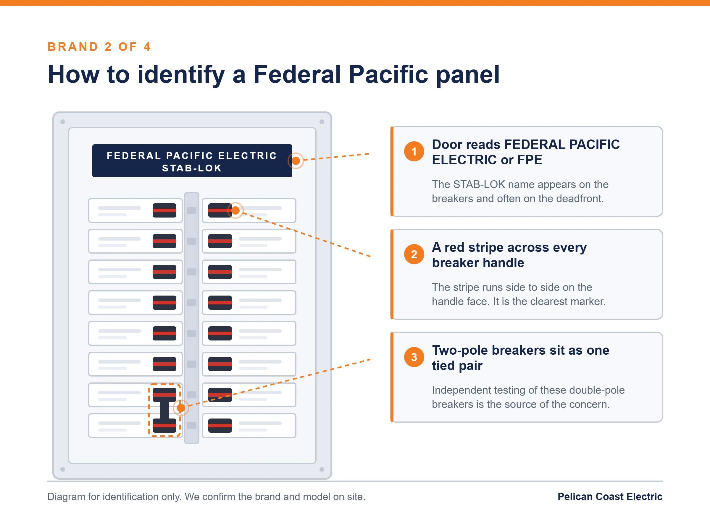 Diagram showing how to identify a Federal Pacific panel: a red stripe across every breaker handle, a Federal Pacific Electric Stab-Lok nameplate, and a tied two-pole breaker pair