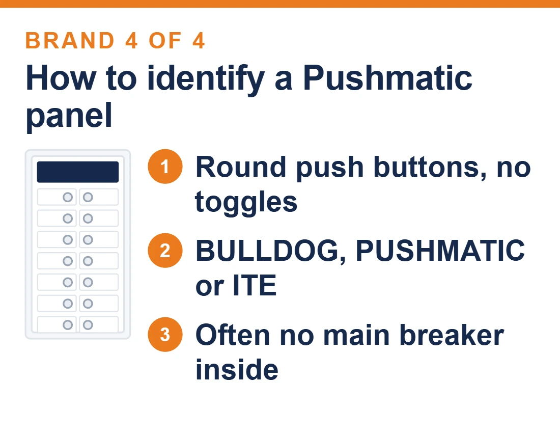 Diagram showing how to identify a Pushmatic panel: round push buttons in place of toggle handles, BULLDOG, PUSHMATIC or ITE on the nameplate, and often no main breaker inside the panel