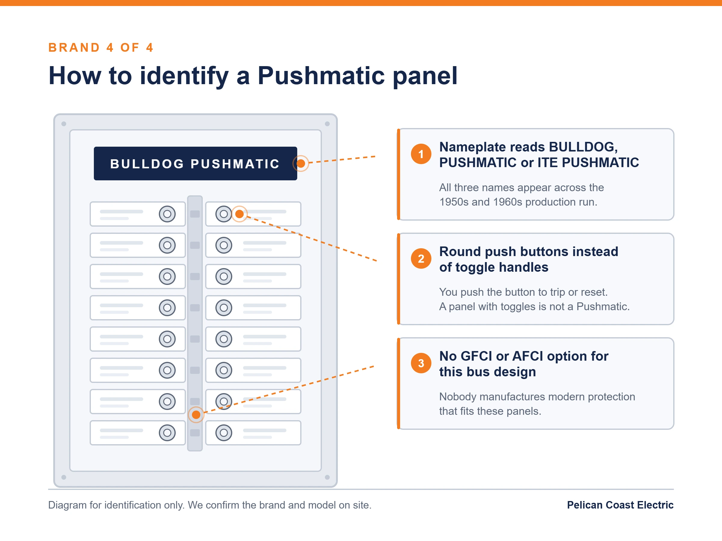 Diagram showing how to identify a Pushmatic panel: round push buttons in place of toggle handles and a Bulldog Pushmatic nameplate
