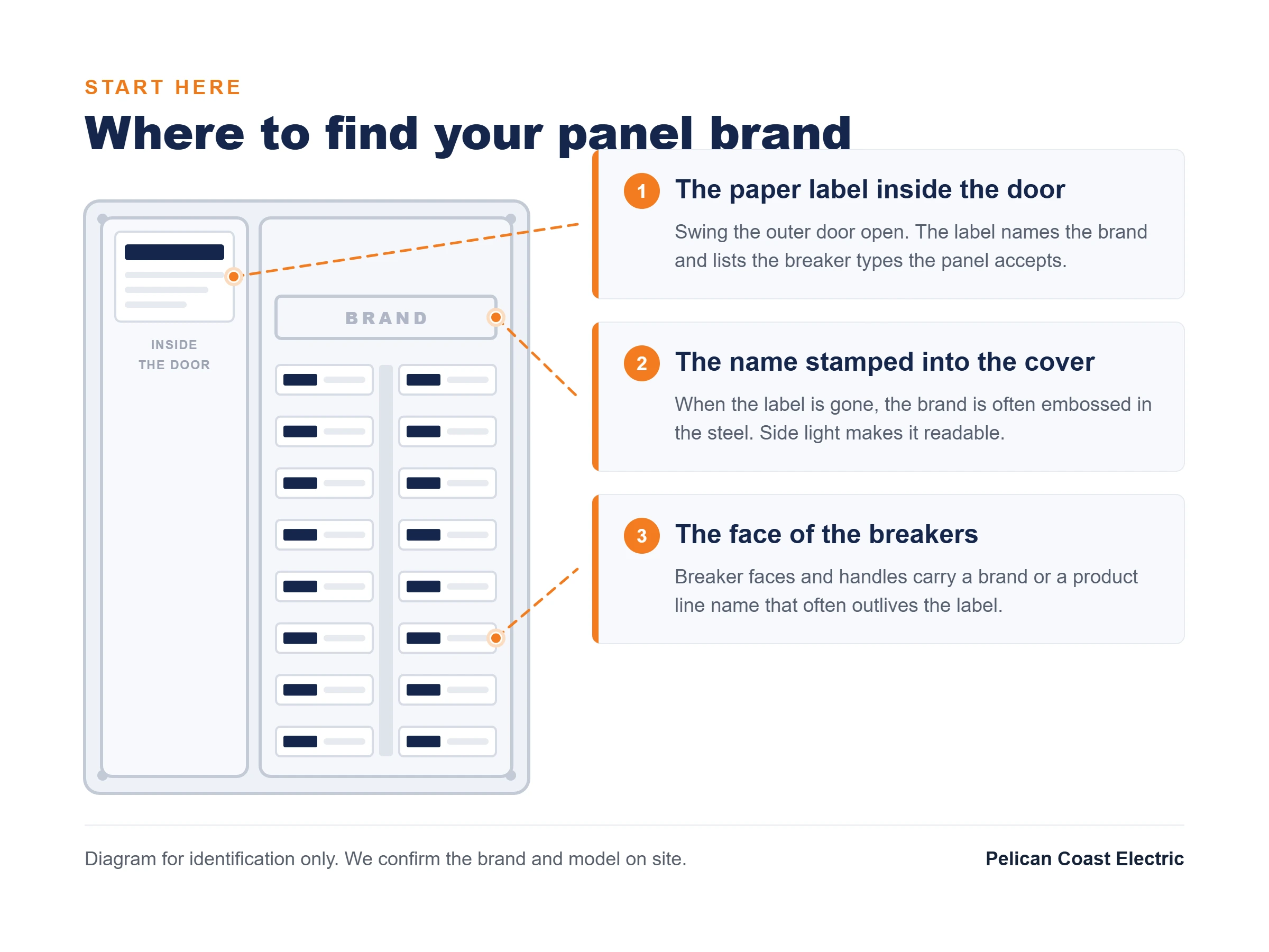 Diagram of an electrical panel showing the three places the brand name appears: the label inside the door, the name stamped into the metal cover, and the face of the breakers