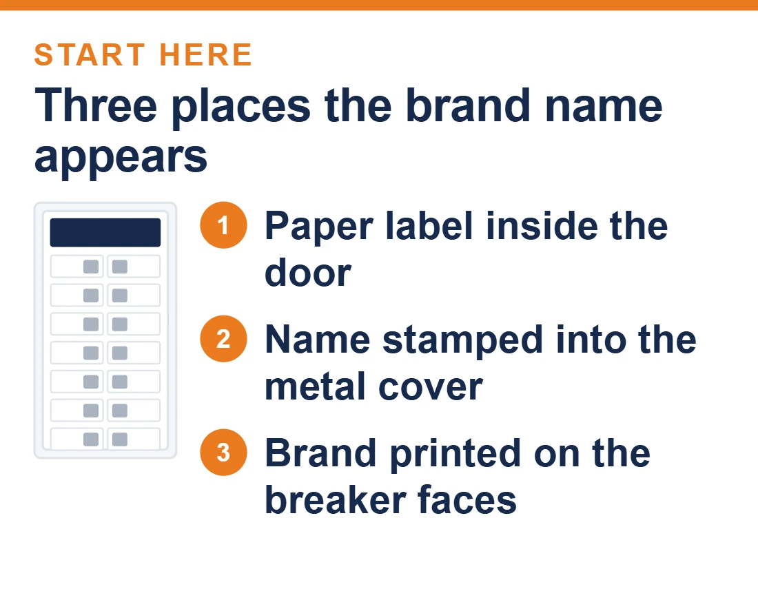 Diagram of an electrical panel showing the three places the brand name appears: the paper label inside the door, the name stamped into the metal cover, and the brand printed on the breaker faces