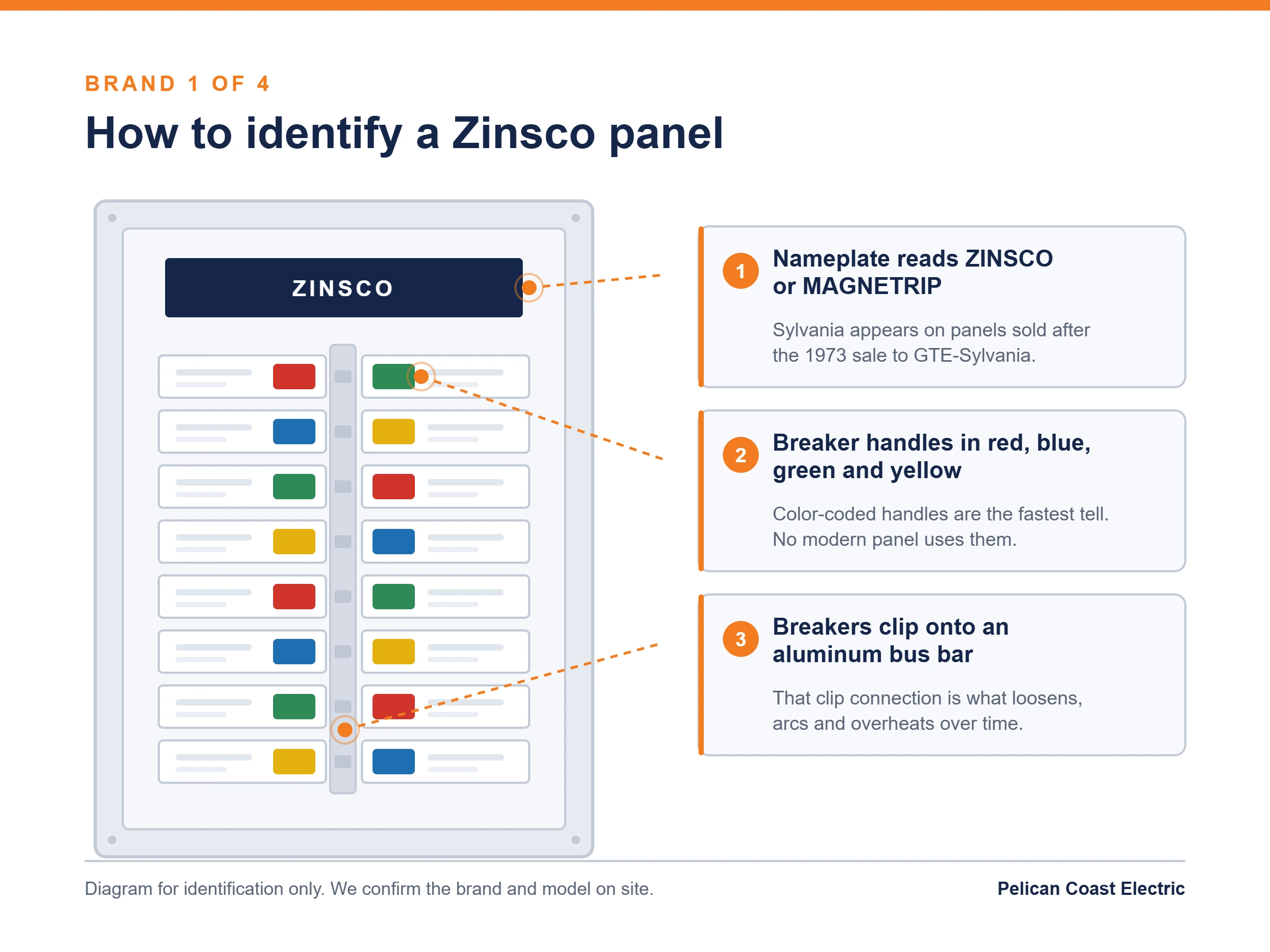 Diagram showing how to identify a Zinsco panel: breaker handles colored red, blue, green and yellow, a ZINSCO nameplate, and breakers clipped onto an aluminum bus bar