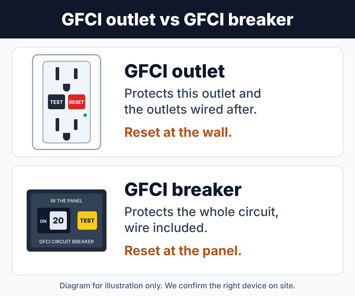Diagram comparing a GFCI outlet, which resets at the wall, with a GFCI breaker, which resets at the panel