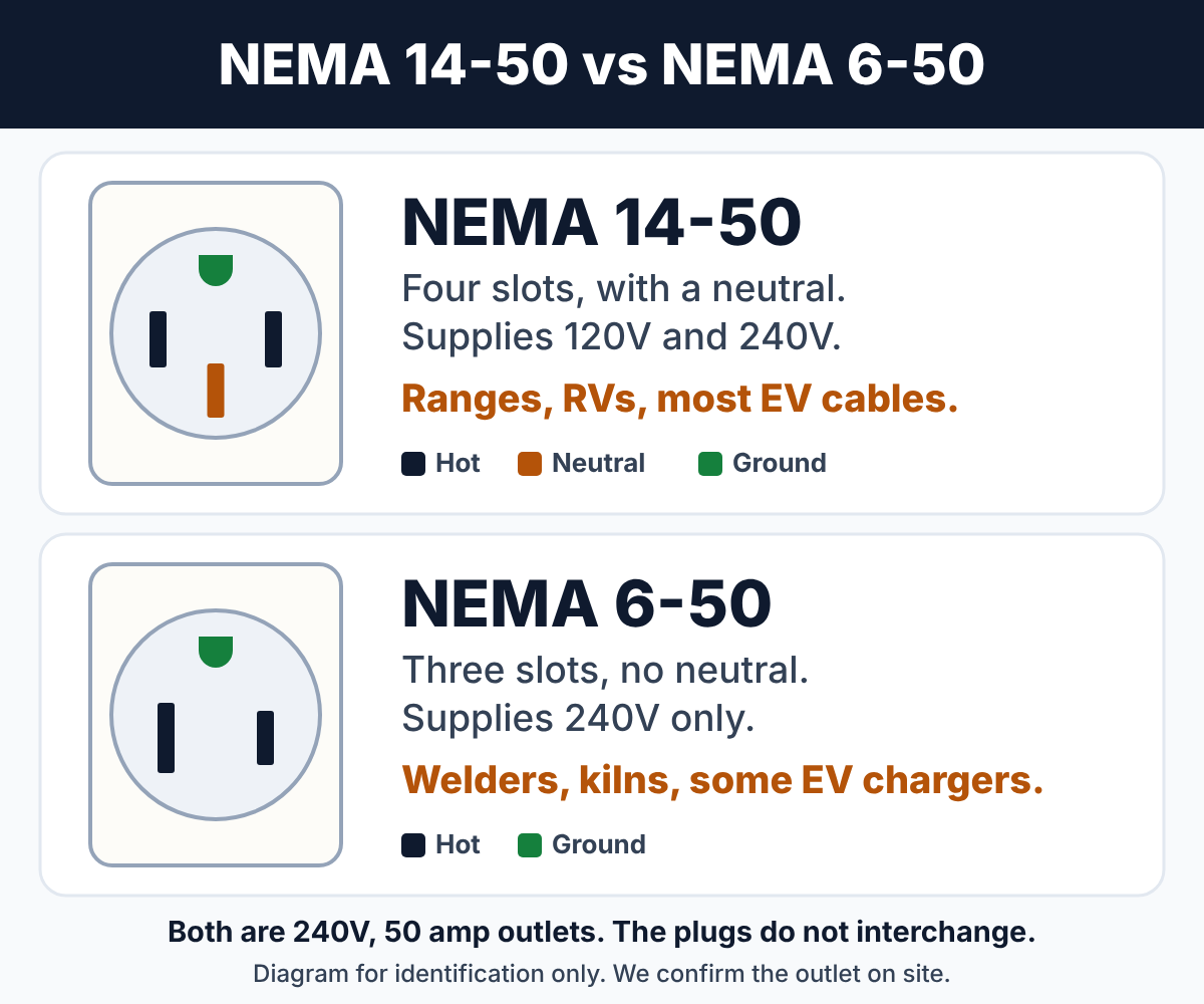 Diagram comparing a NEMA 14-50 outlet, with four slots including a neutral, and a NEMA 6-50 outlet, with three slots and no neutral