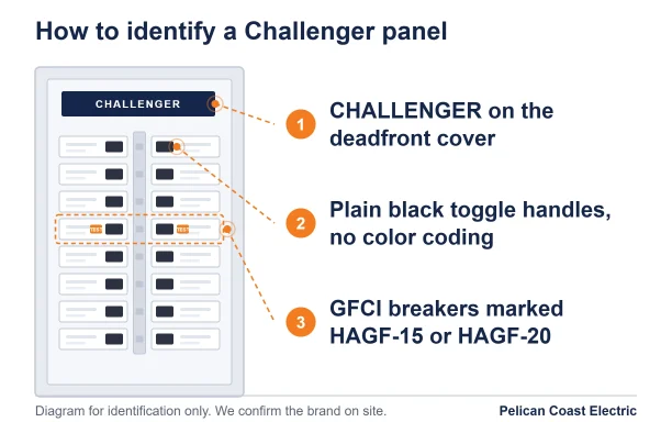 Diagram showing how to identify a Challenger panel: a CHALLENGER nameplate on the deadfront cover, plain black toggle handles with no color coding, and the GFCI breakers marked HAGF-15 or HAGF-20