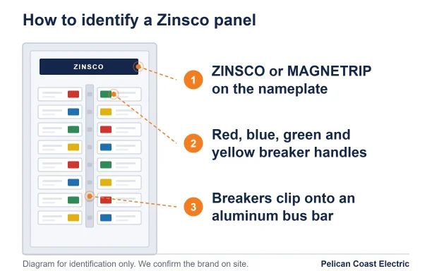 Diagram showing how to identify a Zinsco panel: a ZINSCO or MAGNETRIP nameplate, breaker handles in red, blue, green and yellow, and breakers clipped onto an aluminum bus bar