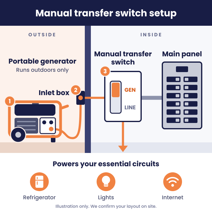 Diagram of a portable generator running outdoors, connected by cord to an inlet box that feeds a manual transfer switch beside the main panel to power essential circuits
